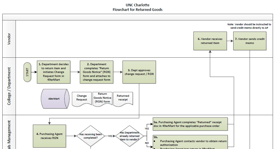 Returned Goods Flowchart