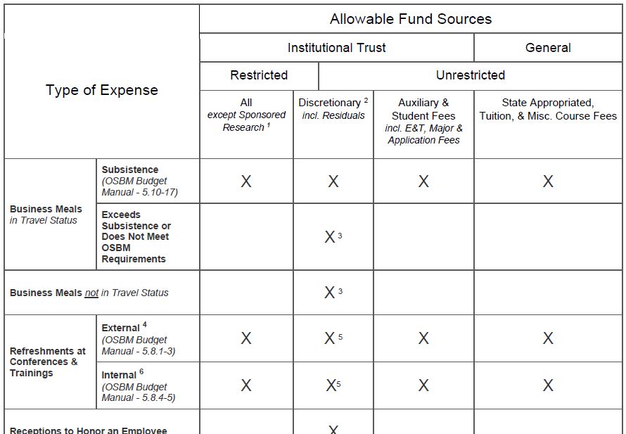 Allowable fund sources by expense type table